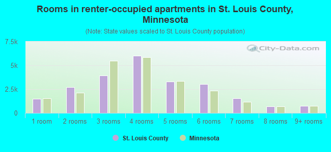 Rooms in renter-occupied apartments in St. Louis County, Minnesota