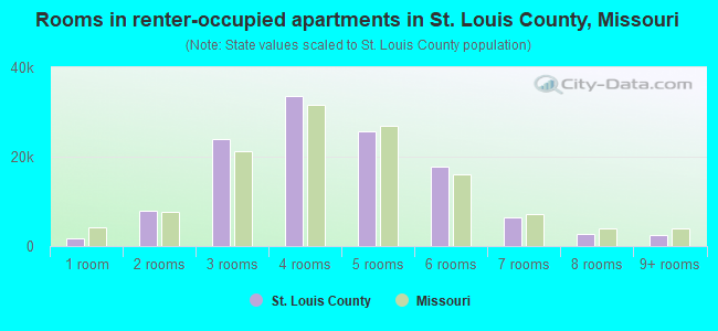 Rooms in renter-occupied apartments in St. Louis County, Missouri