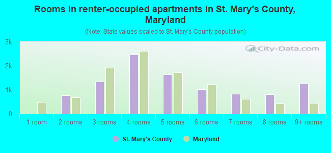 Rooms in renter-occupied apartments in St. Mary's County, Maryland