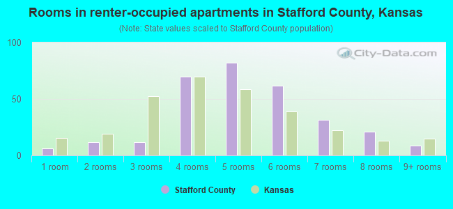 Rooms in renter-occupied apartments in Stafford County, Kansas