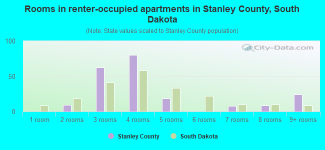 Rooms in renter-occupied apartments in Stanley County, South Dakota
