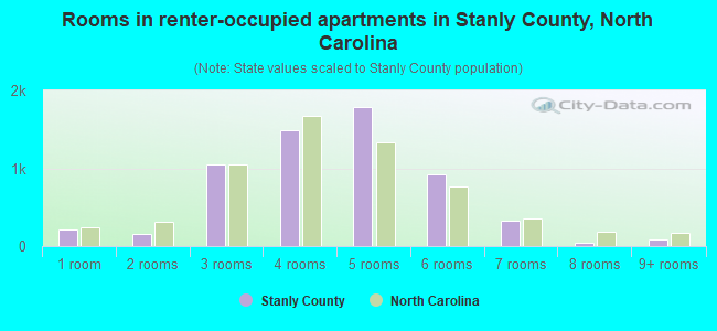 Rooms in renter-occupied apartments in Stanly County, North Carolina