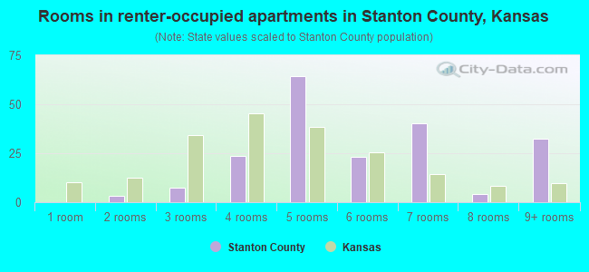 Rooms in renter-occupied apartments in Stanton County, Kansas