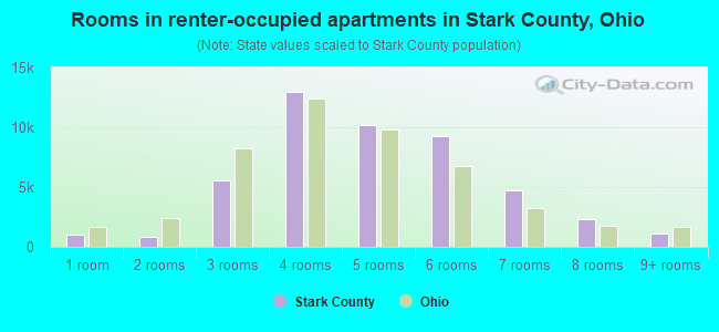 Rooms in renter-occupied apartments in Stark County, Ohio