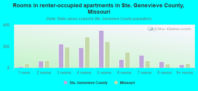 Rooms in renter-occupied apartments in Ste. Genevieve County, Missouri