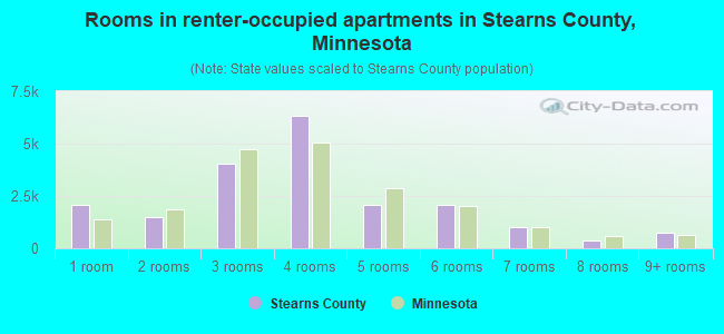 Rooms in renter-occupied apartments in Stearns County, Minnesota