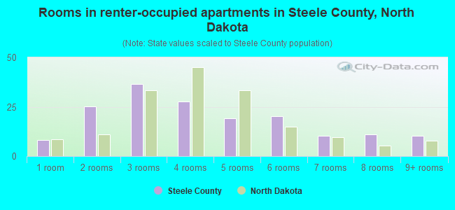 Rooms in renter-occupied apartments in Steele County, North Dakota