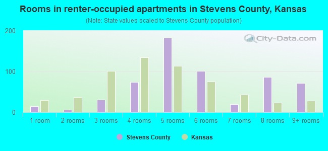 Rooms in renter-occupied apartments in Stevens County, Kansas