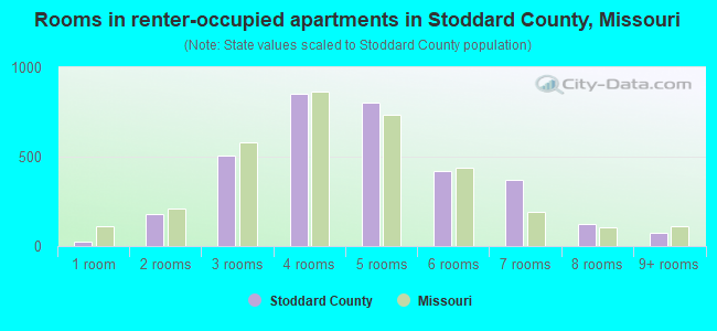 Rooms in renter-occupied apartments in Stoddard County, Missouri