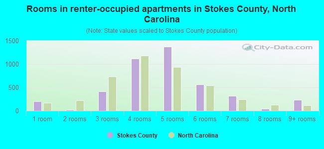 Rooms in renter-occupied apartments in Stokes County, North Carolina