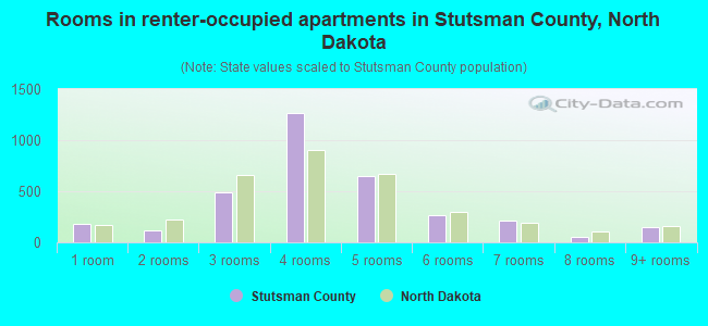 Rooms in renter-occupied apartments in Stutsman County, North Dakota