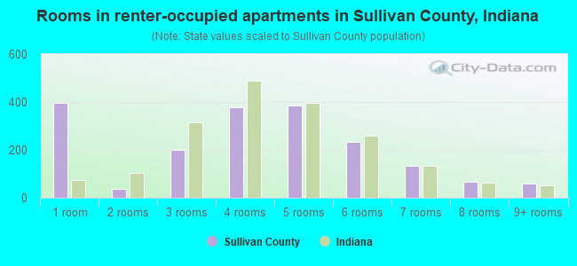 Rooms in renter-occupied apartments in Sullivan County, Indiana