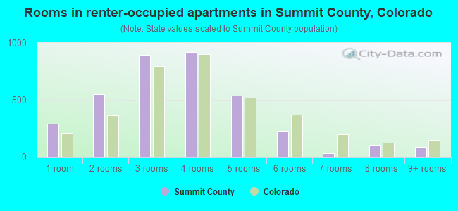 Rooms in renter-occupied apartments in Summit County, Colorado