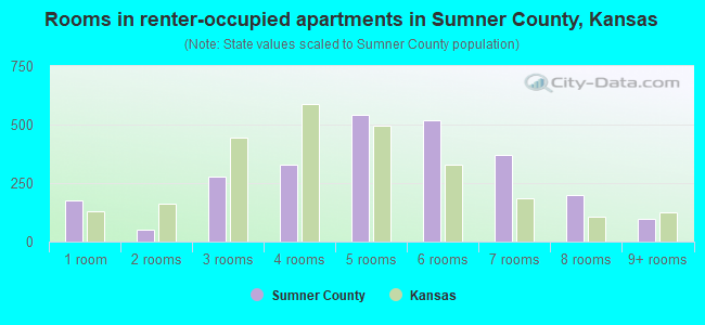 Rooms in renter-occupied apartments in Sumner County, Kansas