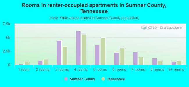 Rooms in renter-occupied apartments in Sumner County, Tennessee