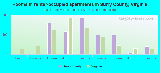 Rooms in renter-occupied apartments in Surry County, Virginia