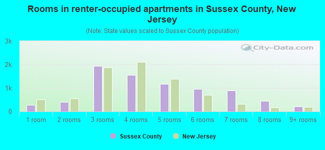 Rooms in renter-occupied apartments in Sussex County, New Jersey