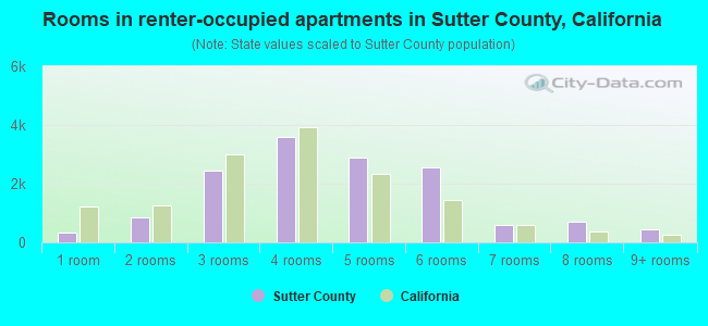 Rooms in renter-occupied apartments in Sutter County, California