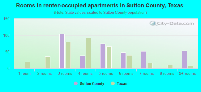 Rooms in renter-occupied apartments in Sutton County, Texas