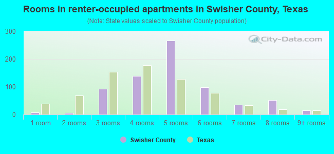 Rooms in renter-occupied apartments in Swisher County, Texas