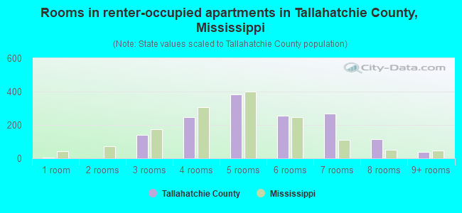 Rooms in renter-occupied apartments in Tallahatchie County, Mississippi
