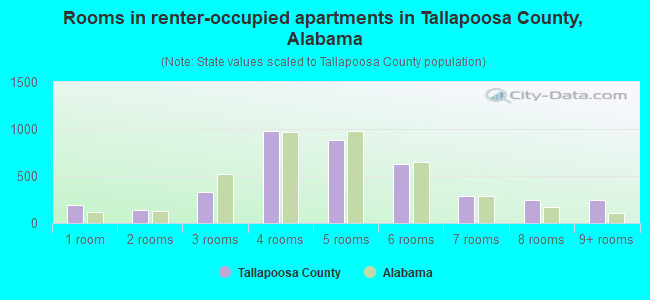 Rooms in renter-occupied apartments in Tallapoosa County, Alabama