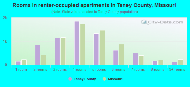 Rooms in renter-occupied apartments in Taney County, Missouri