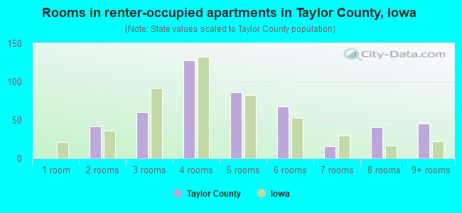 Rooms in renter-occupied apartments in Taylor County, Iowa
