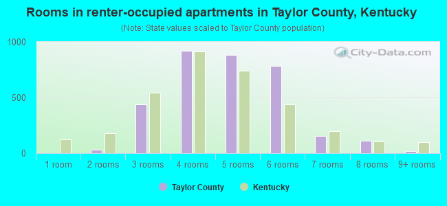 Rooms in renter-occupied apartments in Taylor County, Kentucky