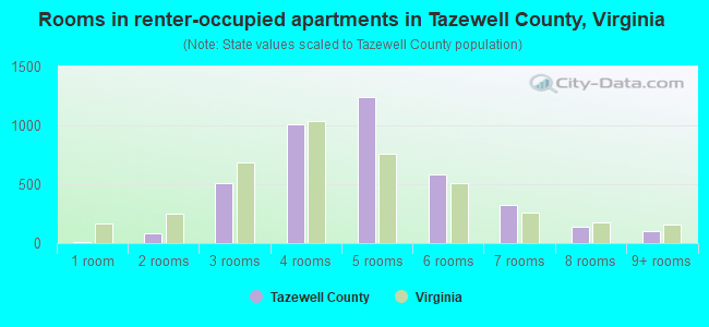 Rooms in renter-occupied apartments in Tazewell County, Virginia