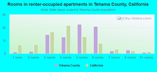 Rooms in renter-occupied apartments in Tehama County, California