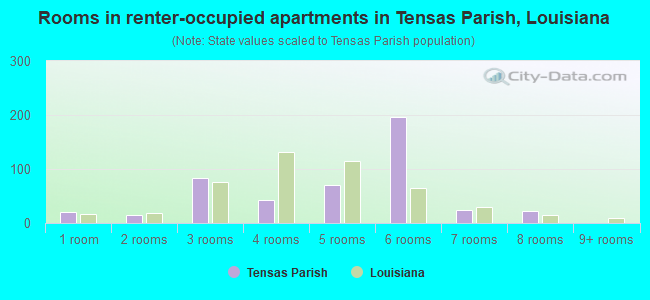 Rooms in renter-occupied apartments in Tensas Parish, Louisiana