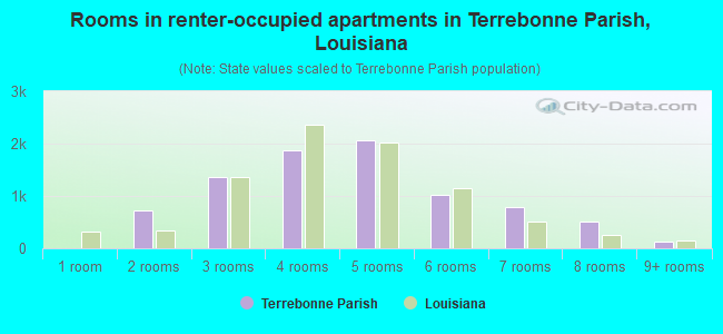Rooms in renter-occupied apartments in Terrebonne Parish, Louisiana