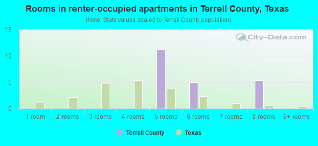 Rooms in renter-occupied apartments in Terrell County, Texas