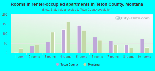 Rooms in renter-occupied apartments in Teton County, Montana