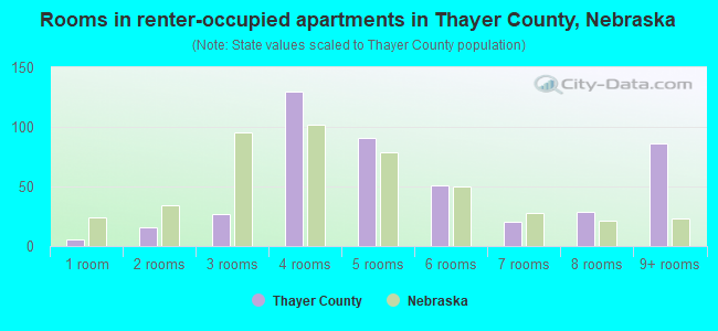 Rooms in renter-occupied apartments in Thayer County, Nebraska
