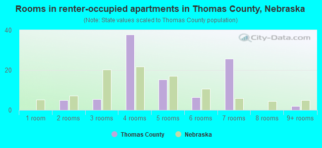 Rooms in renter-occupied apartments in Thomas County, Nebraska