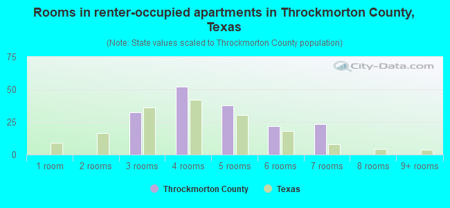 Rooms in renter-occupied apartments in Throckmorton County, Texas