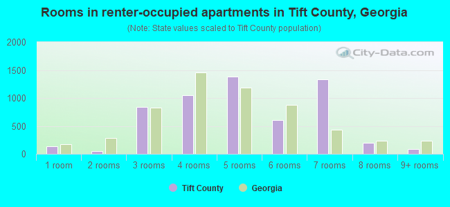 Rooms in renter-occupied apartments in Tift County, Georgia