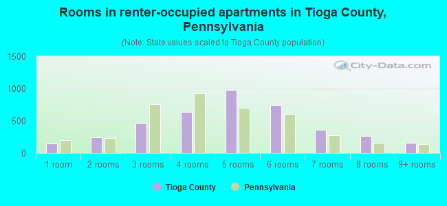 Rooms in renter-occupied apartments in Tioga County, Pennsylvania