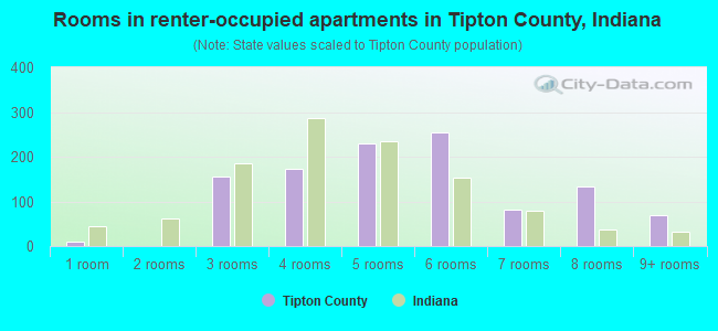Rooms in renter-occupied apartments in Tipton County, Indiana