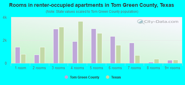 Rooms in renter-occupied apartments in Tom Green County, Texas