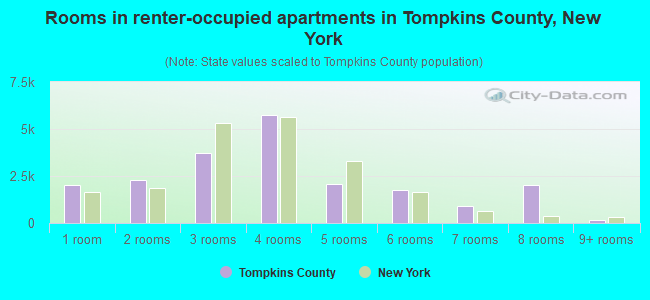 Rooms in renter-occupied apartments in Tompkins County, New York