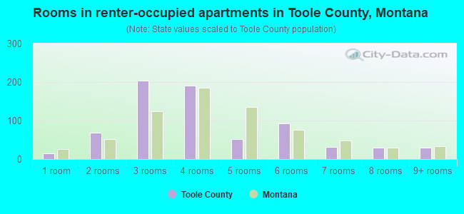 Rooms in renter-occupied apartments in Toole County, Montana