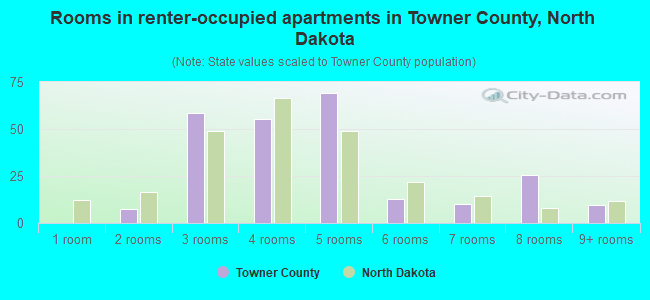 Rooms in renter-occupied apartments in Towner County, North Dakota