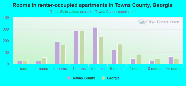 Rooms in renter-occupied apartments in Towns County, Georgia