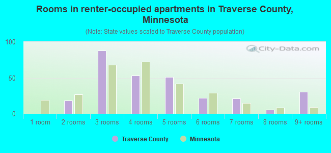 Rooms in renter-occupied apartments in Traverse County, Minnesota