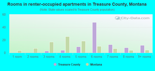 Rooms in renter-occupied apartments in Treasure County, Montana