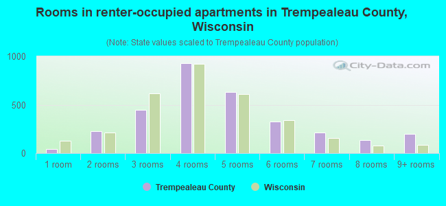 Rooms in renter-occupied apartments in Trempealeau County, Wisconsin