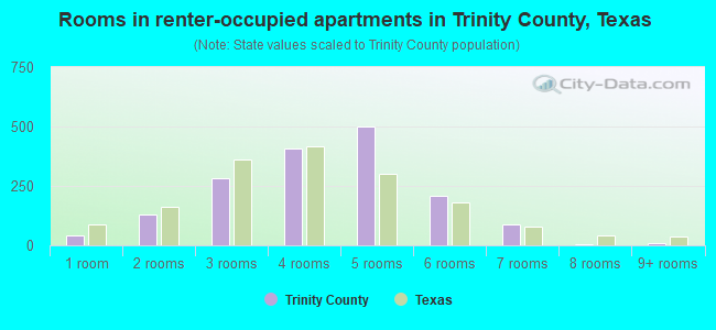 Rooms in renter-occupied apartments in Trinity County, Texas